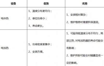 熔鹽罐中選擇電伴熱還是電加熱系統(tǒng)？